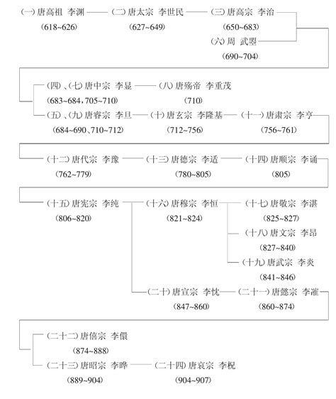 唐代年表|唐朝大事记年表